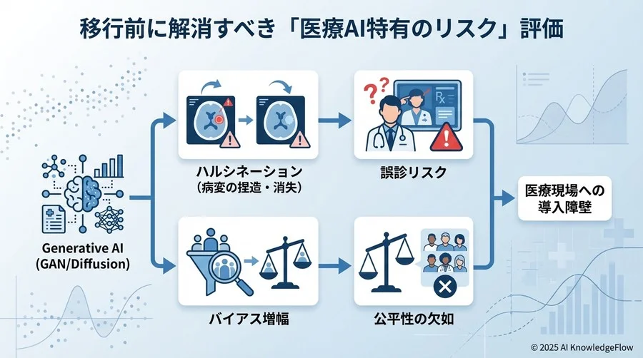移行前に解消すべき「医療AI特有のリスク」評価 - Section Image