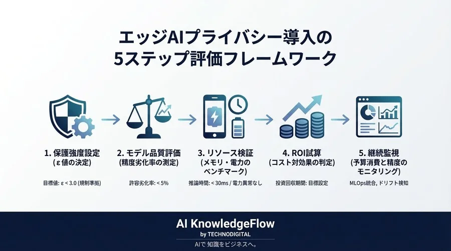エッジAIの差分プライバシー導入：精度とリソースの壁を越える「5つの実践的KPI」とROI算出法 - Conclusion Image