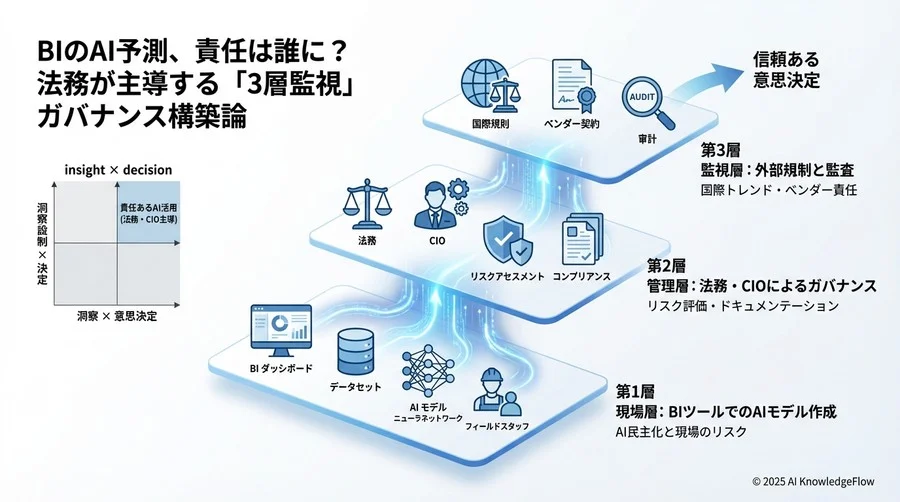 法的リスクを制御する「3層監視フレームワーク」の構築 - Section Image 3