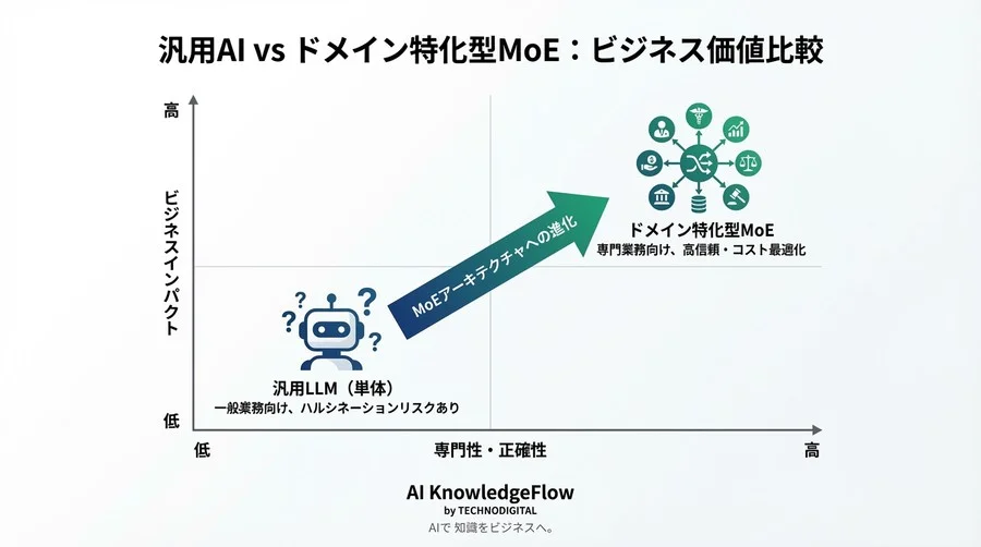 医療・金融の「知ったかぶりAI」を防ぐ処方箋：ドメイン特化型MoE設計の戦略的価値 - Conclusion Image
