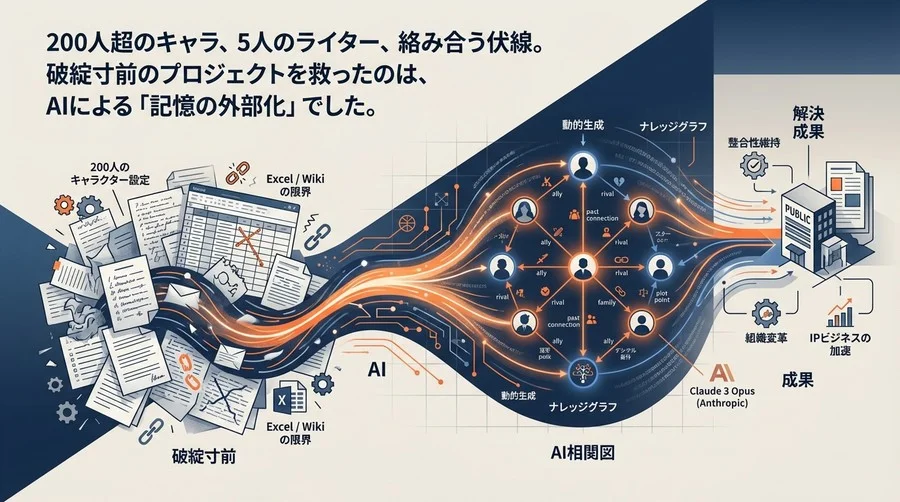 200人のキャラ設定が破綻寸前…老舗IPを救った「AI相関図」導入の全記録【担当者インタビュー】