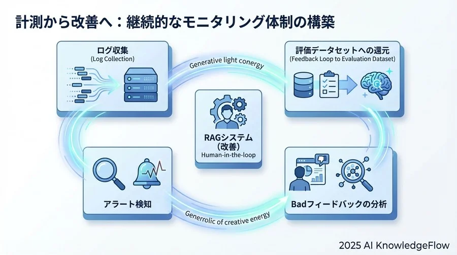 計測から改善へ：継続的なモニタリング体制の構築 - Section Image 3
