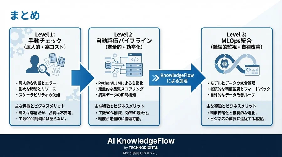 【Pythonコード付】ハルシネーションを8割減らす「データ品質自動評価」パイプライン構築ガイド - Conclusion Image