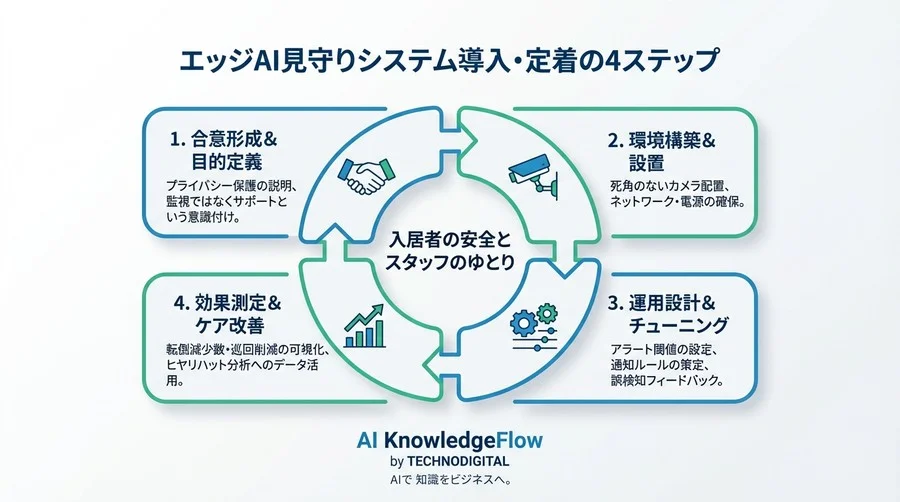 エッジAIによる転倒予測と運用設計のポイント - Conclusion Image