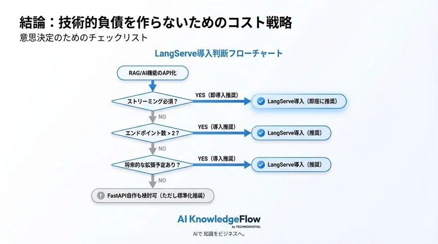 RAG実装の「隠れコスト」を削減せよ：LangServe導入で実現する開発工数50%減のROI戦略 - Conclusion Image