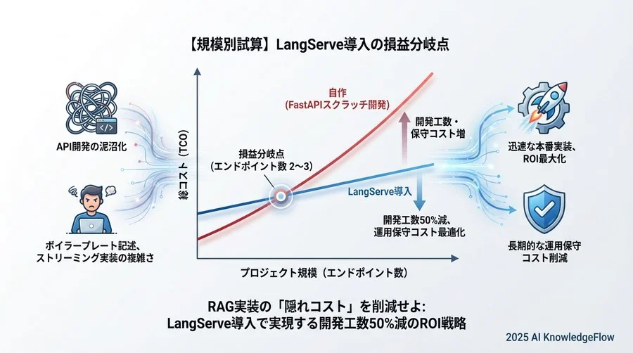 運用・保守フェーズにおけるコスト比較：自作 vs LangServe - Section Image 3