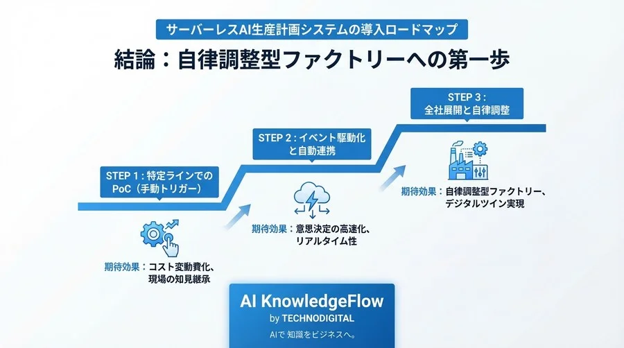 生産計画の「即時再計算」をサーバーレスAIで実現する：固定費を捨て変動費で勝つアーキテクチャ論 - Conclusion Image
