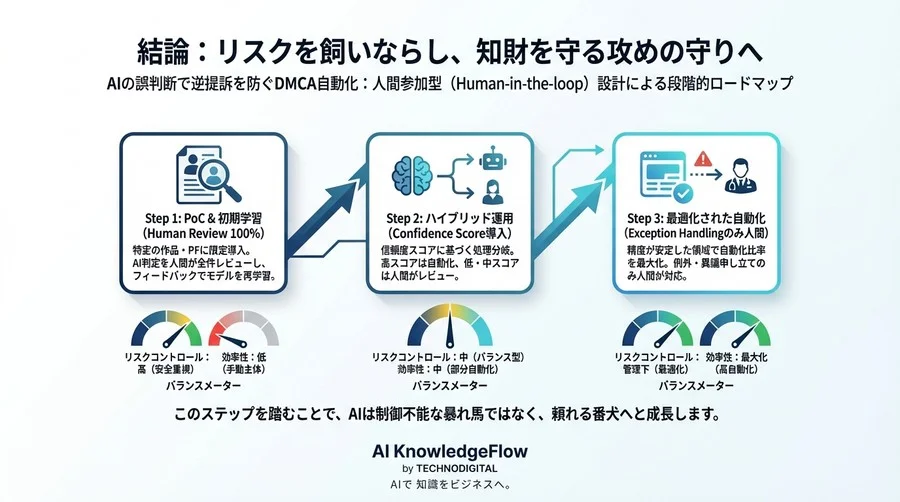 「AIの誤判断で逆提訴」を防ぐDMCA自動化のリスク管理と人間参加型設計 - Conclusion Image