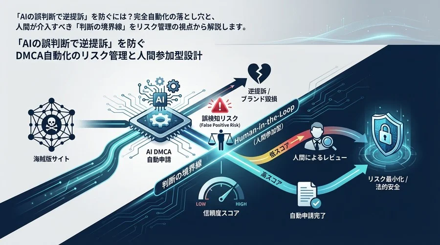 「AIの誤判断で逆提訴」を防ぐDMCA自動化のリスク管理と人間参加型設計