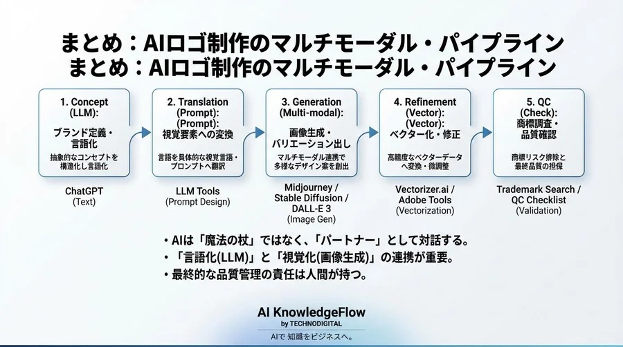なぜAIロゴは「それっぽい」止まりなのか？コンセプトを正確に視覚言語へ変換するマルチモーダル翻訳メソッド - Conclusion Image