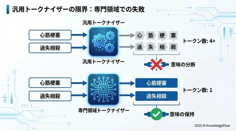 なぜ汎用トークナイザーは専門領域で失敗するのか - Section Image