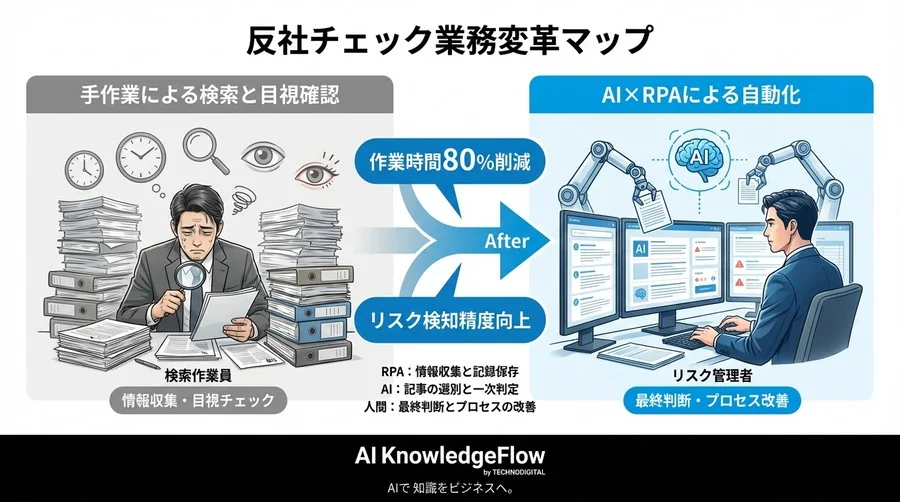 反社チェック自動化の設計論：RPAとAIの連携で実現する「判断業務」へのシフト - Conclusion Image