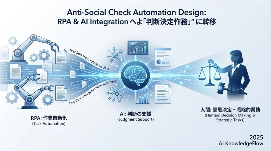 失敗しない業務設計：5段階の自動化ワークフロー - Section Image