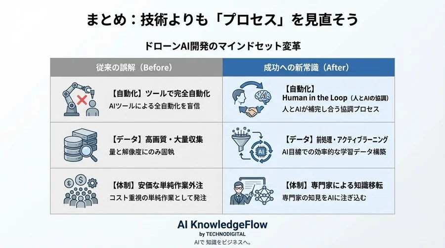 ドローンAI開発の「泥沼」を回避せよ：完全自動化の幻想を捨て、人とAIが協調する現実的アノテーション戦略 - Conclusion Image
