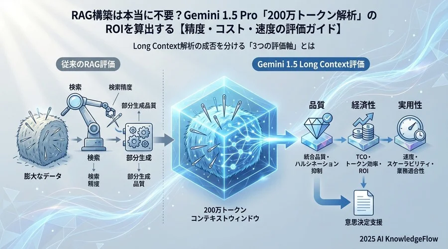 Long Context解析の成否を分ける「3つの評価軸」とは - Section Image