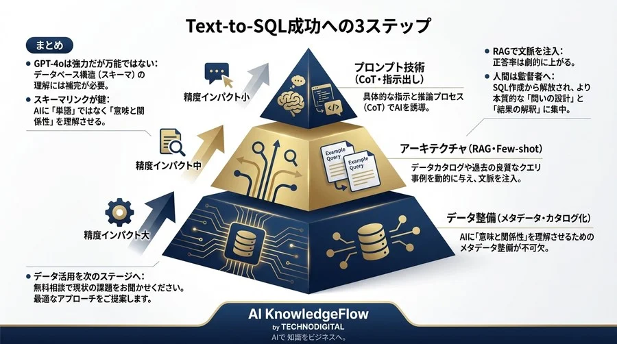 なぜAIはテーブル結合を間違えるのか？ChatGPTとRAGで実現する真のデータ民主化とSQL生成精度向上策 - Conclusion Image