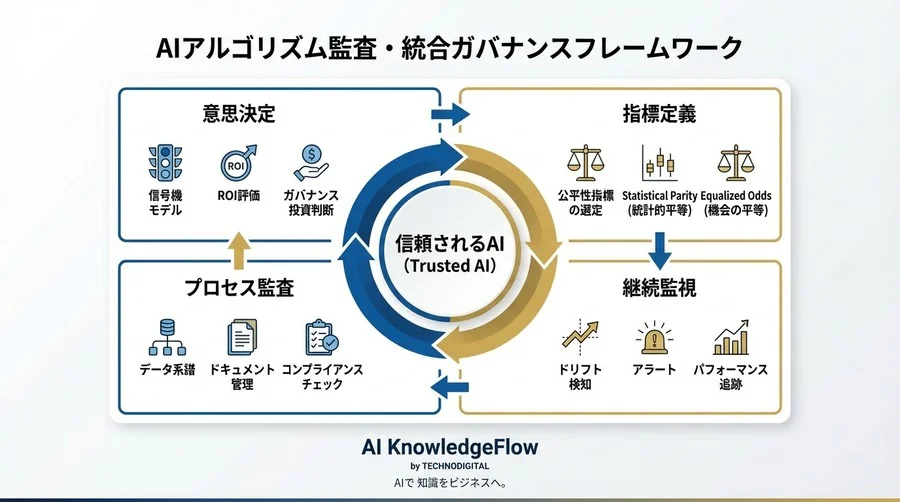 意思決定AIの「バイアスによる目的喪失」を防ぐアルゴリズム監査とROI評価指標 - Conclusion Image