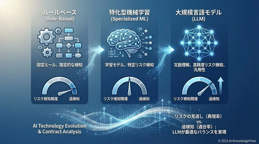 ベンチマーク結果分析：世代別に見る「文脈理解」の決定的な差 - Section Image