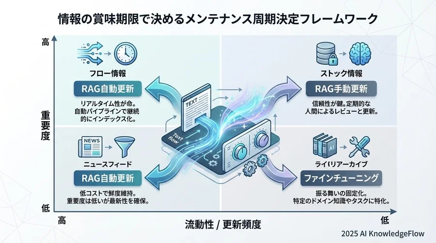 「情報の賞味期限」で決めるメンテナンス周期決定フレームワーク - Section Image
