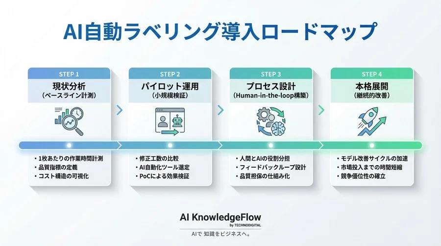 アノテーション地獄からの脱却：AI自動ラベリングがもたらす「速度」と「品質」の正体 - Conclusion Image
