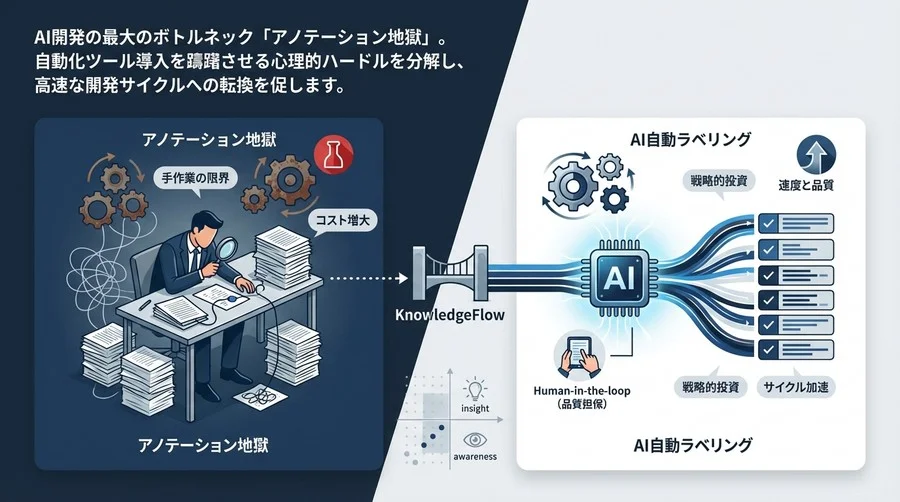 アノテーション地獄からの脱却：AI自動ラベリングがもたらす「速度」と「品質」の正体