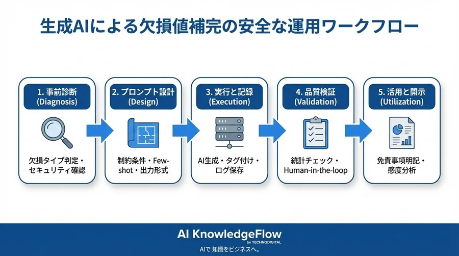 生成AIによる欠損値補完の落とし穴：データ汚染を防ぐ厳格な品質管理フロー - Conclusion Image