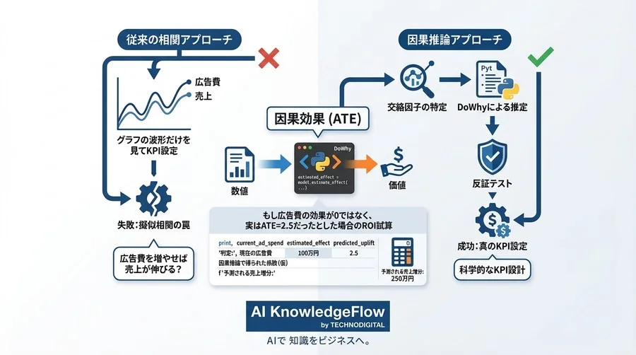 広告費と売上の相関は嘘？PythonとDoWhyで暴く「真の因果」とKPI設計実装ガイド - Conclusion Image