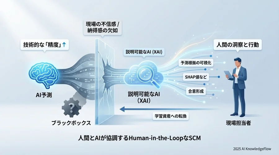Q1: なぜ需要予測において「説明可能性（XAI）」が不可欠なのか？ - Section Image