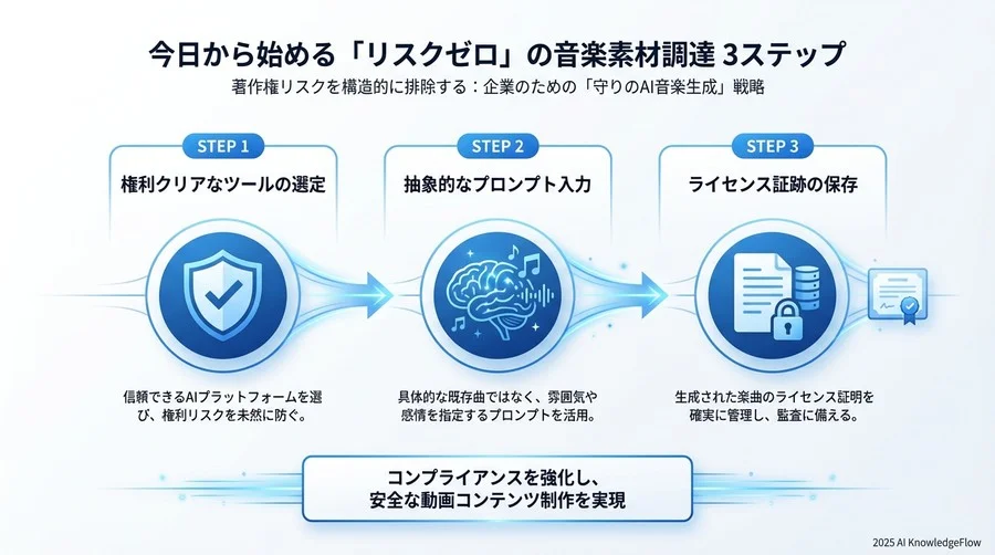 今日から始める「リスクゼロ」の音楽素材調達 3ステップ - Section Image 3
