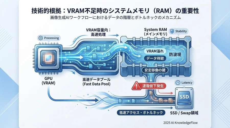 技術的根拠：なぜVRAMだけでなくシステムRAM（メインメモリ）が重要なのか - Section Image