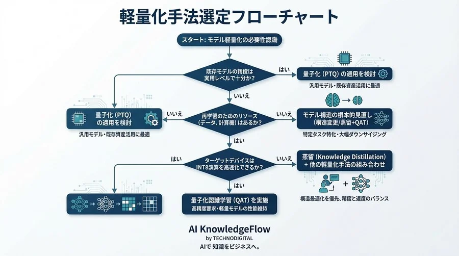 PoC止まりを打破するエッジAI軽量化戦略：量子化と蒸留の「判断基準」完全ガイド - Conclusion Image