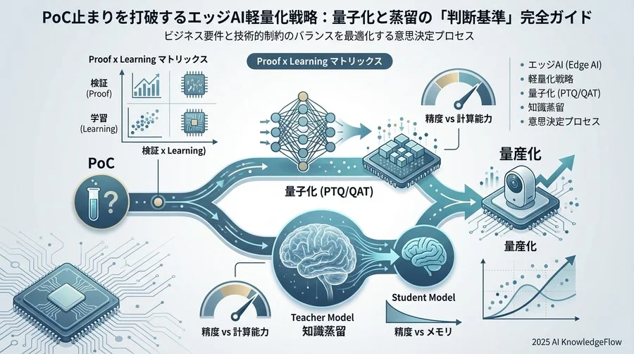 エッジAIにおける「リソース対精度」のトレードオフ構造 - Section Image