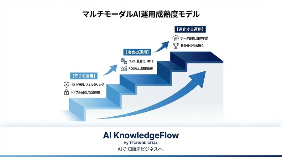 マルチモーダルLLM運用の落とし穴と回避策：コスト・リスクを制御する「3層防衛」体制構築ガイド - Conclusion Image