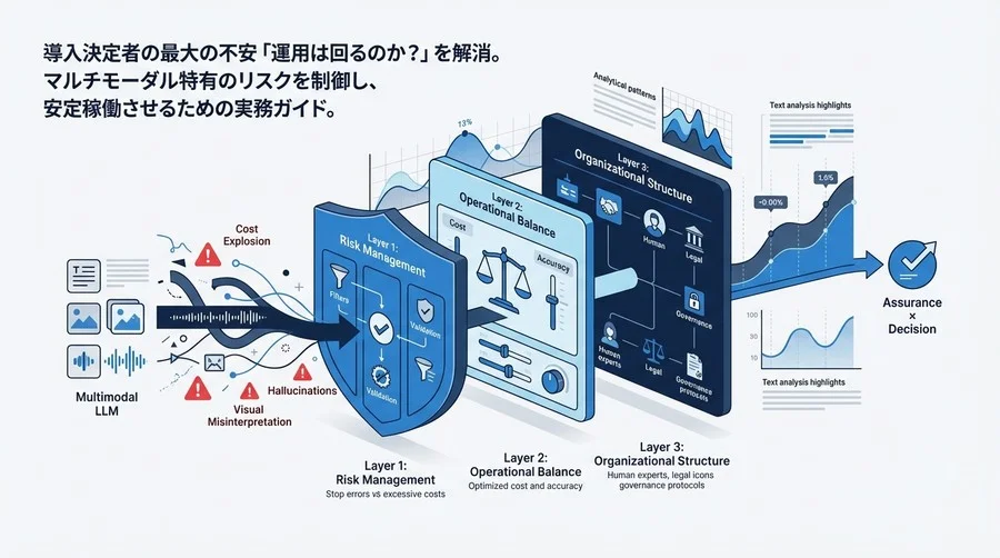 マルチモーダルLLM運用の落とし穴と回避策：コスト・リスクを制御する「3層防衛」体制構築ガイド