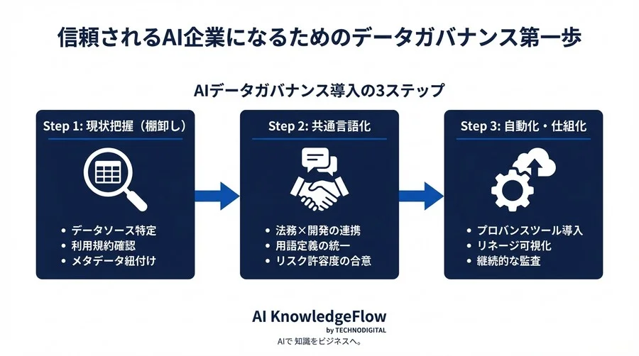 その生成AI、学習データは潔白ですか？法的リスクを封じる「来歴管理」の新常識 - Conclusion Image