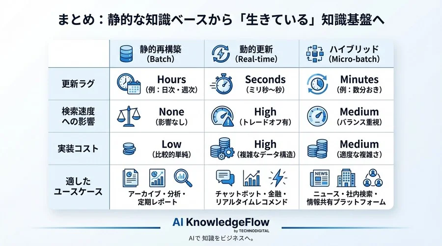 RAGの「鮮度」を技術で解く：動的ベクトルインデックス更新の仕組みと選定指針 - Conclusion Image