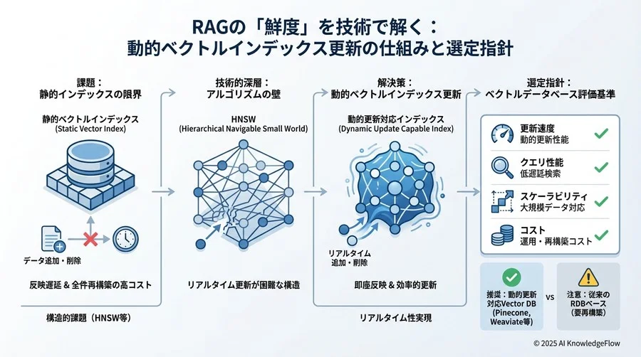 「全件再構築」か「動的更新」か：アルゴリズムの分岐点 - Section Image 3