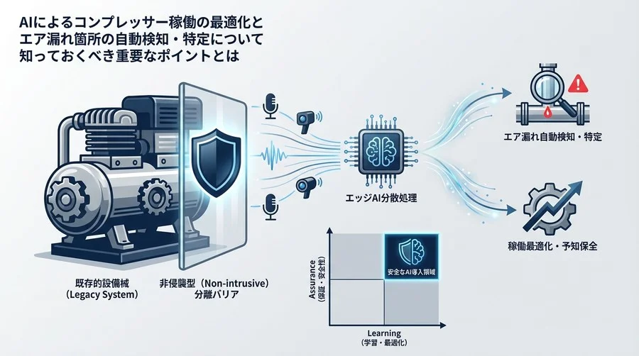既存設備を止めるな：コンプレッサー最適化における「非侵襲型」AI導入の安全論理