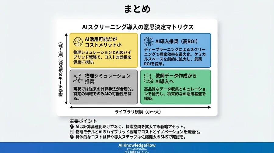 クラウド破産を防ぐ創薬AI：バーチャルスクリーニングの計算コスト削減とROI最大化の経済性評価 - Conclusion Image