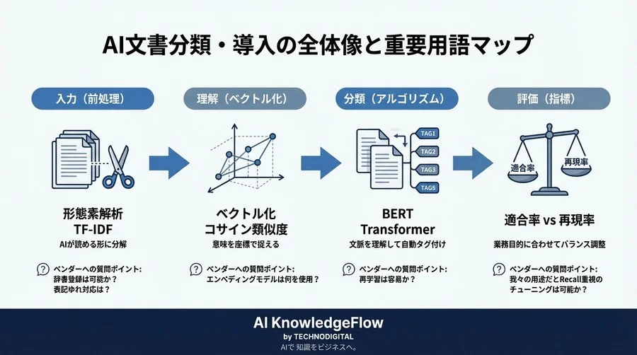 技術文書の山を宝の山へ。AI自動タグ付けの「仕組み」を非エンジニア向けに翻訳する - Conclusion Image