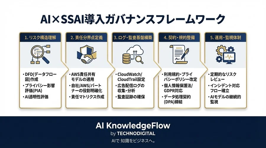 AWS MediaTailor導入の最終関門：AI動的広告の法的リスクを制御するガバナンス実装戦略 - Conclusion Image