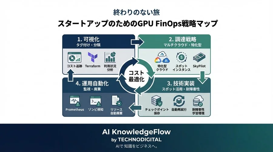 生成AI開発のバーンレートを制する：GPUリソース確保とインフラコスト最適化の実践的FinOps戦略 - Conclusion Image
