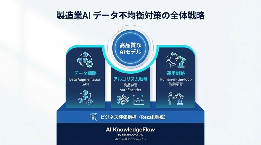 製造業AIの「データ不足」を打破する異常検知モデル設計と不均衡データ対策の全貌 - Conclusion Image