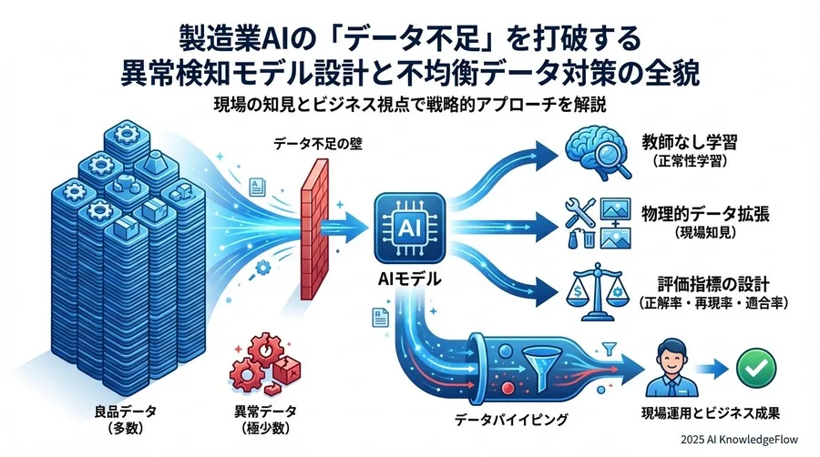 Best Practice 3：現場の知見をAIに還流するアノテーション設計 - Section Image 3