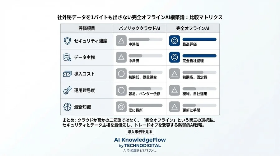 社外秘データを1バイトも出さない完全オフラインAI構築論：セキュリティ要件の壁を越える物理的遮断という選択 - Conclusion Image