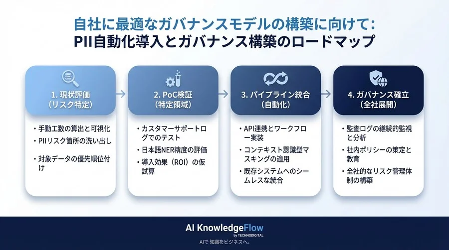 データ活用の足枷となるPII処理を自動化へ：AIマスキング導入で実現するリスク制御と開発効率の最大化 - Conclusion Image