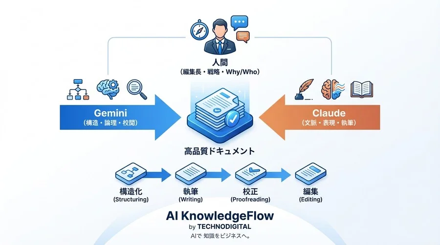 生成AIライティング革命：Claudeの情緒とGeminiの論理を融合するハイブリッド・ドキュメント作成術 - Conclusion Image