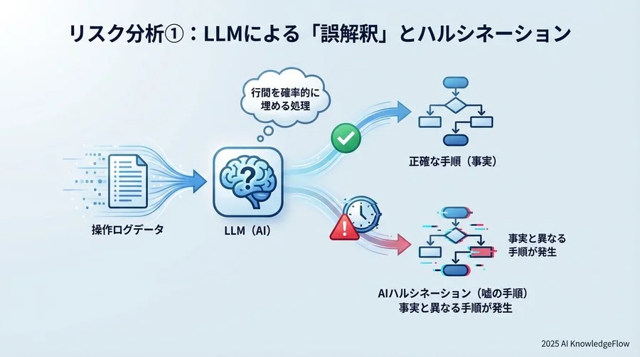 リスク分析①：LLMによる「誤解釈」とハルシネーション - Section Image