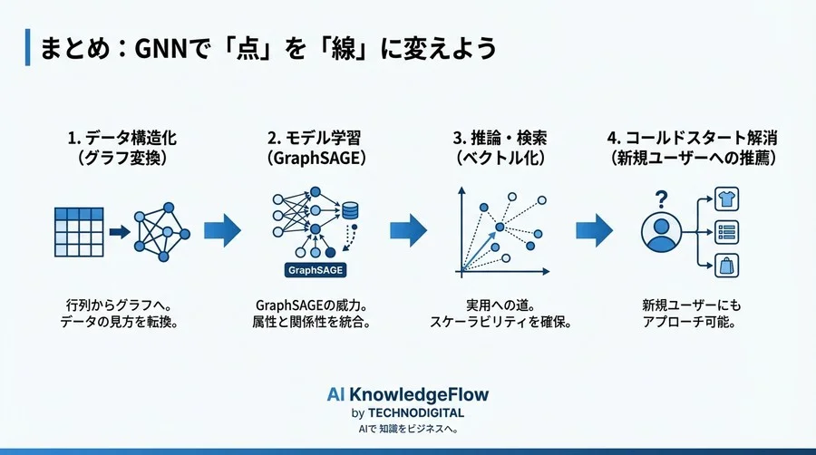 コールドスタートを突破せよ：PyTorch Geometricで実装する「つながり」重視のGNN推薦システム - Conclusion Image