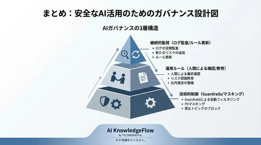 生成AIの一律禁止はもう古い？LangChain Guardrailsで実現する「制御された」機密情報保護とガバナンス設計 - Conclusion Image